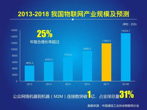 2018中國物聯(lián)網(wǎng)報(bào)告發(fā)布 網(wǎng)絡(luò)技術(shù)開發(fā)引領(lǐng)行業(yè)創(chuàng)新浪潮