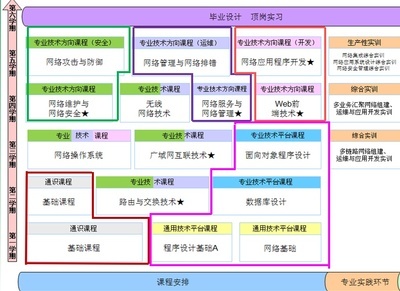 ?？粕绾胃咝W(xué)習(xí)計(jì)算機(jī)網(wǎng)絡(luò)技術(shù)專業(yè)，邁向網(wǎng)絡(luò)技術(shù)開發(fā)之路